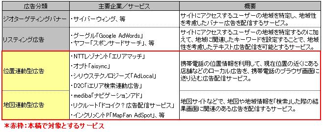 【図表】エリアターゲティングが可能な広告の分類