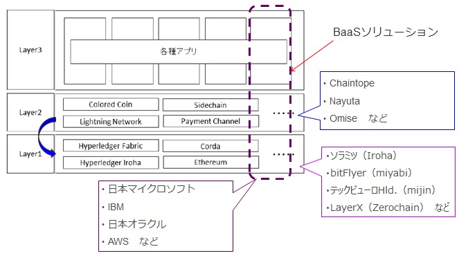 図表①：3つのレイヤー