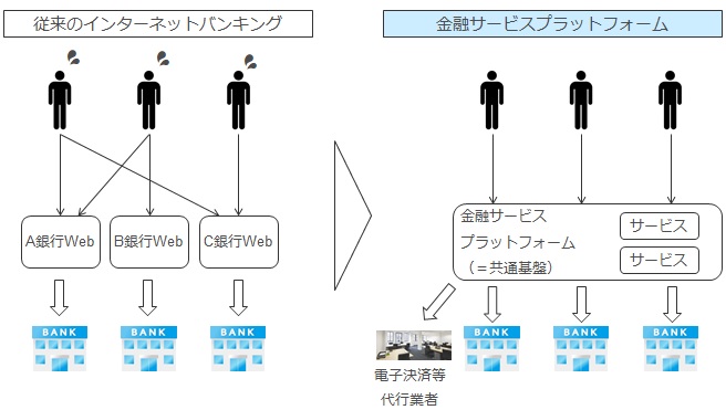 図表②：複数の地方銀行が連携した金融サービスプラットフォーム