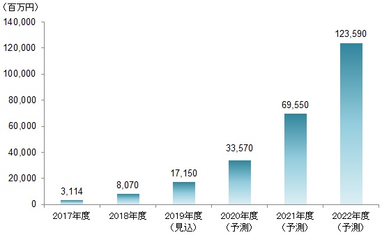 図表③：国内ブロックチェーン活用サービス市場規模推移予測