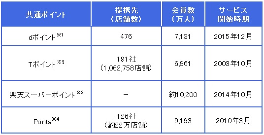 図表：主要共通ポイントの概要