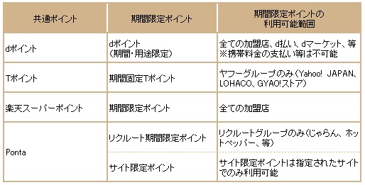 図表：共通ポイントにおける期間限定ポイントの比較