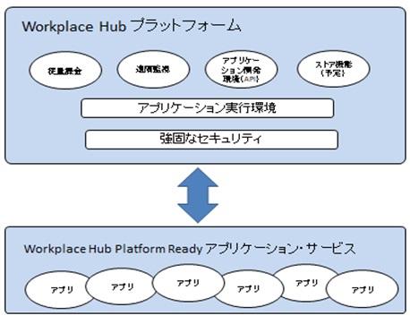 図表：Workplace Hubの概念図