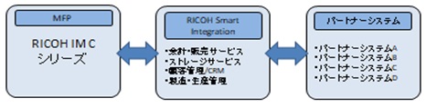 図表：RICOH Intelligent WorkCoreの概念図