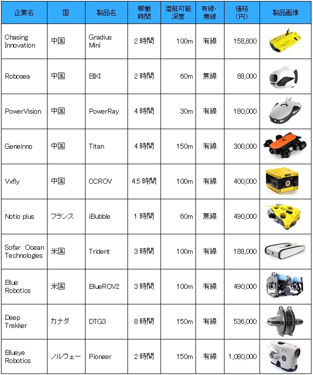 主な水中ドローンのメーカーと製品