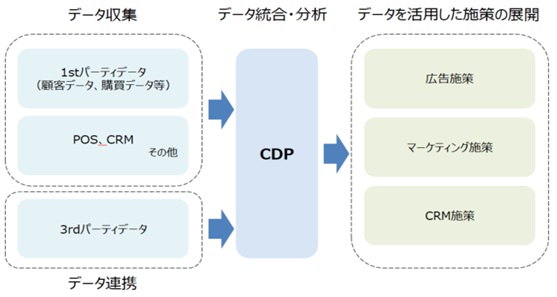 図表：CDP（Customer Data Platform）概要
