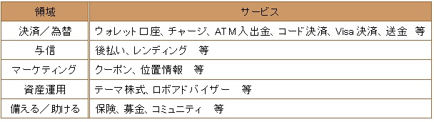 図表：新生銀行ｸﾞﾙｰﾌﾟのﾈｵﾊﾞﾝｸ･ﾌﾟﾗｯﾄﾌｫｰﾑの活用で、提供可能になる金融ｻｰﾋﾞｽ