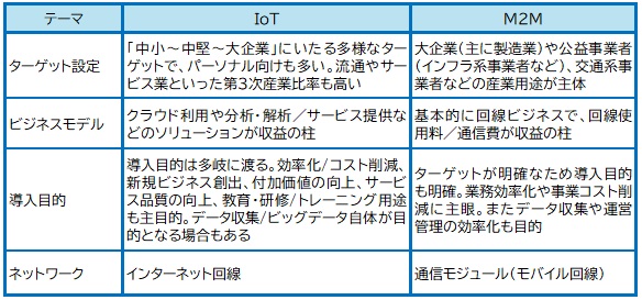 図表：IoTとM2Mの違い