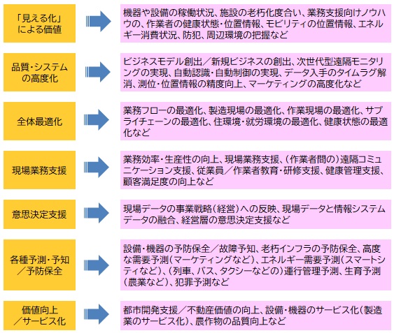 図表：IoTが生み出す価値と用途