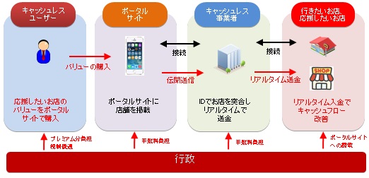 図表：キャッシュレスを活用した店舗支援のイメージ