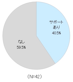 図表：健康相談電話サービス等によるサポートの有無