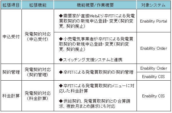 図表：卒FIT対応で拡張した機能