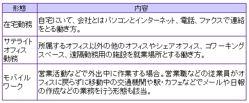 図表：テレワークの三類型