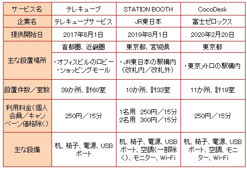 図表：各社提供サービスの概要