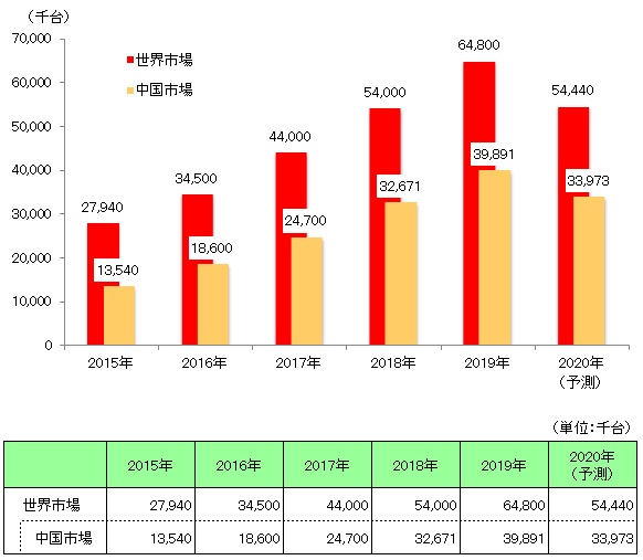 図表：監視カメラ世界市場規模推移（2015年～2020年予測：出荷台数ベース）