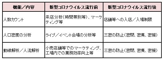 図表：新型コロナウイルス流行による用途の変化