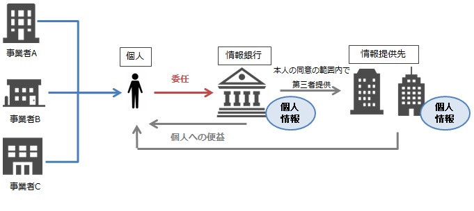 図表：情報銀行の仕組み