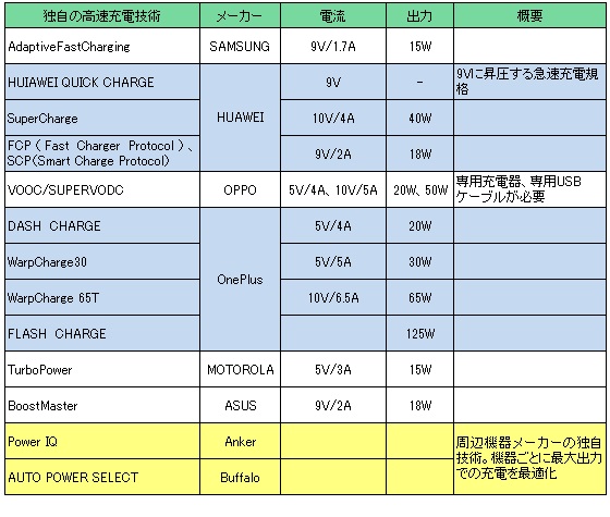 図表：端末メーカー独自の高速充電技術（ケーブル接続）