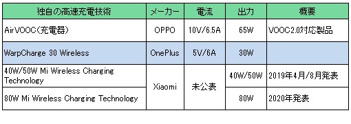 図表：端末メーカー独自のワイヤレス高速充電技術