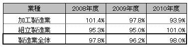 【図表】IT投資予定額対前年度比の推移（業種別集計）