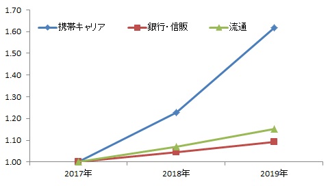 図表：業態別のショッピング取扱高の伸長率