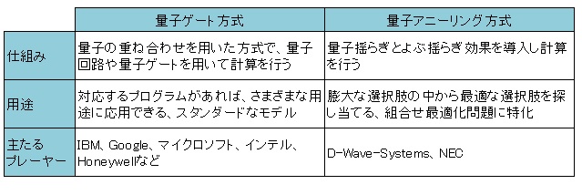 図表：量子ゲート方式と量子アニーリング方式の比較表