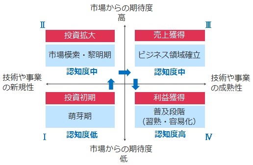 図表：新技術・新事業のポジショニングマップ