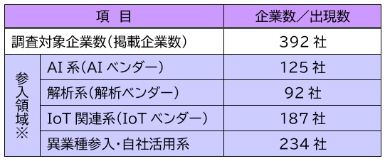 図表：IT／IoT関連ビジネスへの参入動向調査の全体構成