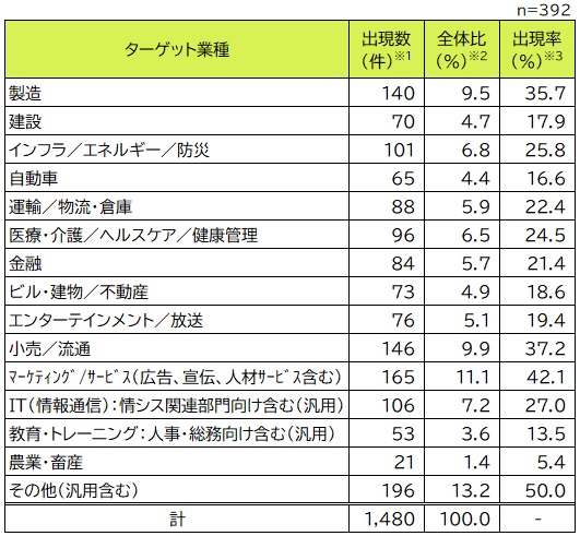 図表：ターゲット業種別の新規参入動向