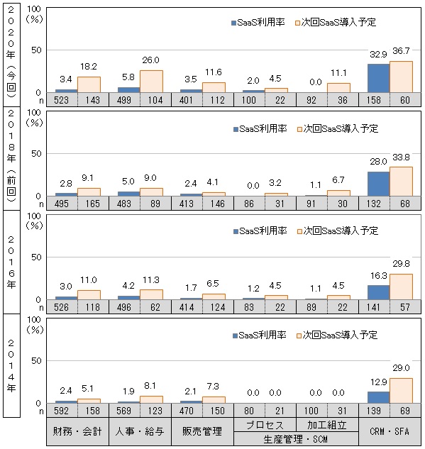 図表：SaaSの利用率と次回システム更新時のSaaS導入予定