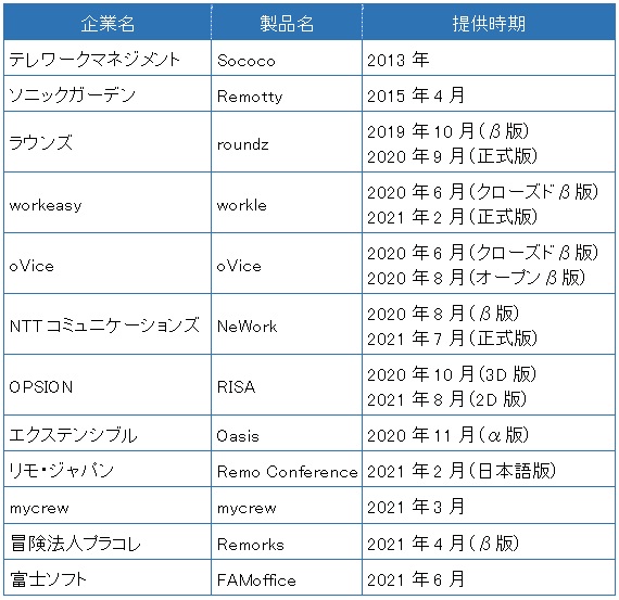 【図表：主要な仮想オフィスツール】