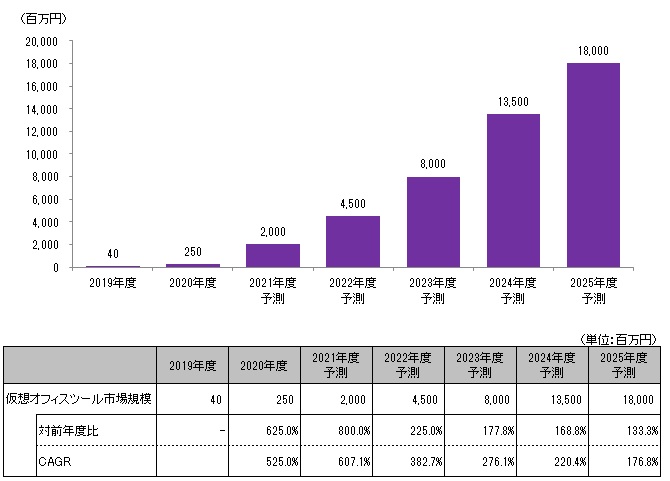【図表：仮想オフィスツール市場規模推移（2019年度～2025年度）】