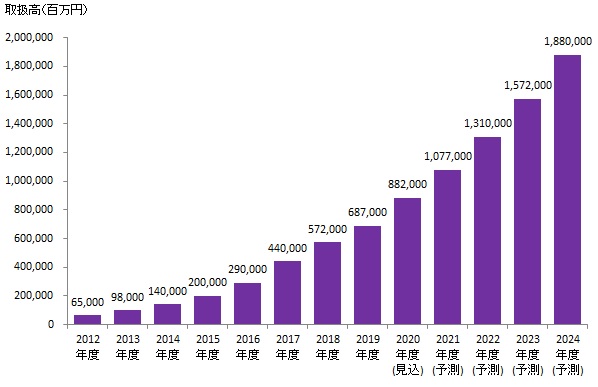 【図表：後払い決済サービス市場規模推移と予測】