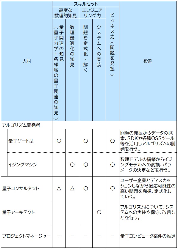 【図表：矢野経済研究所が考える量子プロジェクトに携わる人材の定義】