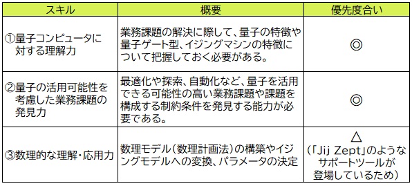 【図表：矢野経済研究所が考えるユーザー企業における量子人材の定義】