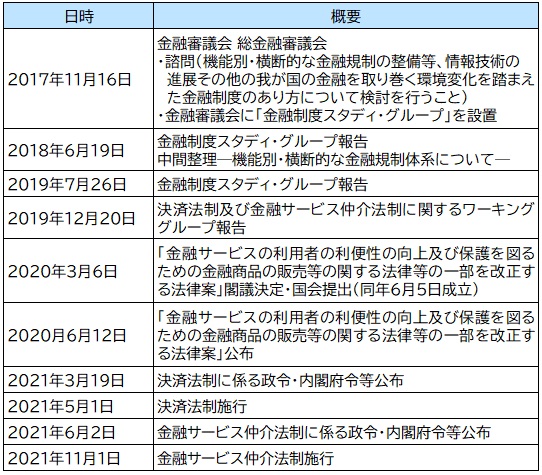 【図表：決済法制および金融サービス仲介法制に係る経緯