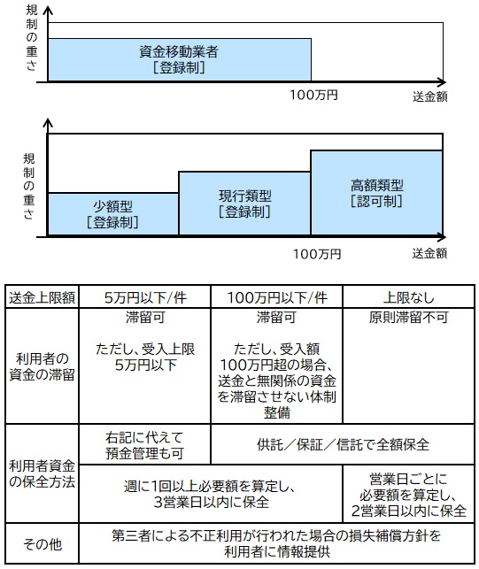 【図表上：従来の資金移動業、図表下：資金決済法改正後の資金移動業】