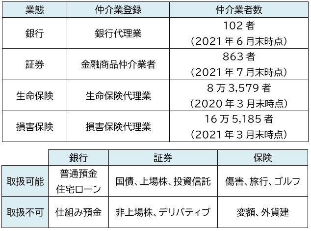 【図表上：業態別仲介業者数、図表下：取扱い制限サービスイメージ】