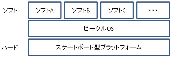 【図表：ソフトとハードの分離とスケートボード型プラットフォーム】