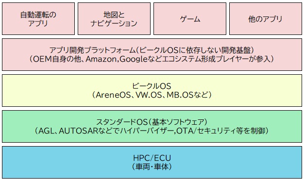 【図表：ビークルOSの一般的な階層性】