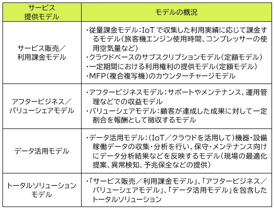 【図表：サービス提供モデル化する製造業イメージ】