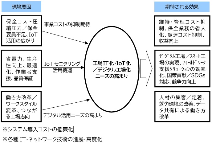 【図表：製造現場でIT／IoTが注目される背景】