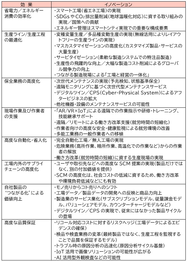 【図表：「IoT×製造」によるイノベーション】