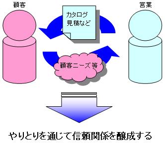 営業と顧客の信頼関係構築プロセス