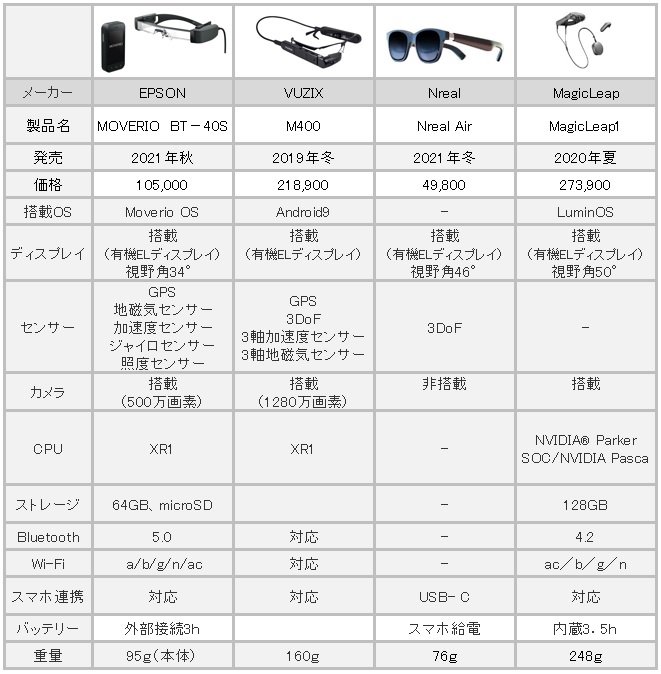 【図表：主なスマートグラス製品】