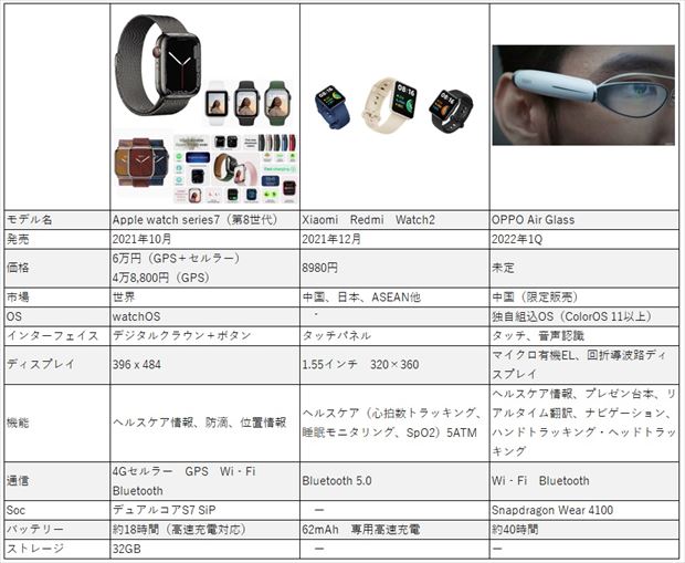 【図表：スマートウォッチ製品とOPPO　AirGlass】