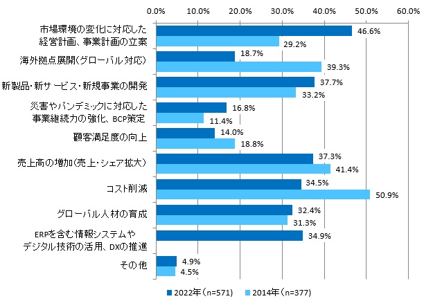 【図表：現在の経営課題・業務課題（複数回答）】