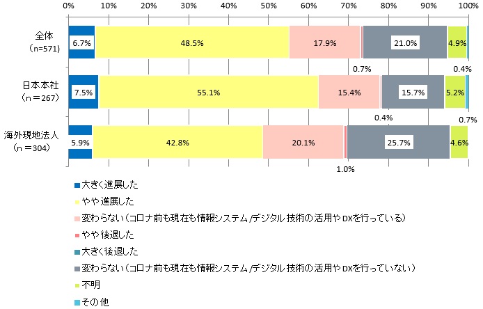 【図表：コロナ前と比較したERPを含む情報システム/デジタル技術の活用やDXの進展】