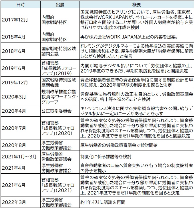 【図表：給与デジタル払い検討に係る経緯】