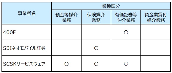 【図表： 金融サービス仲介業の登録状況（2022年6月20日現在）】